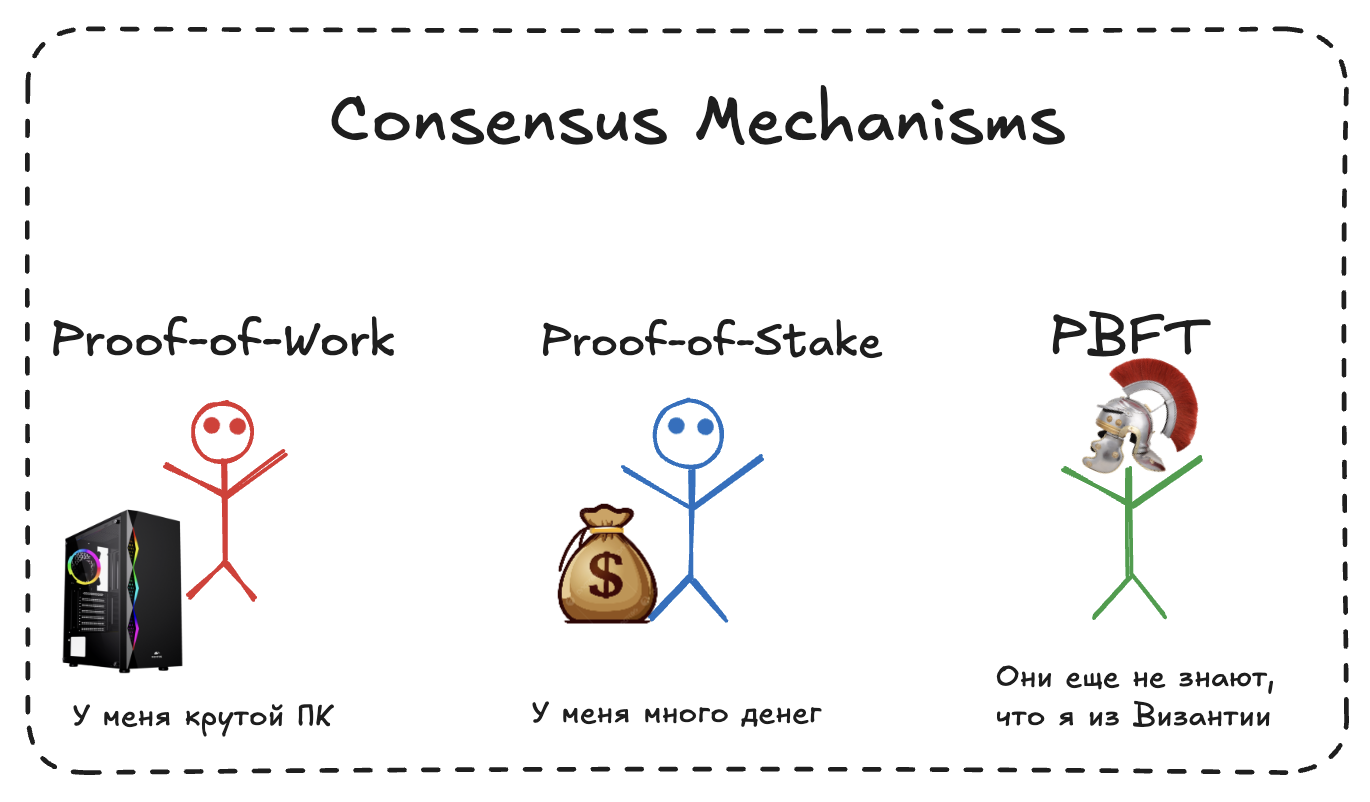 Consensus Mechanisms