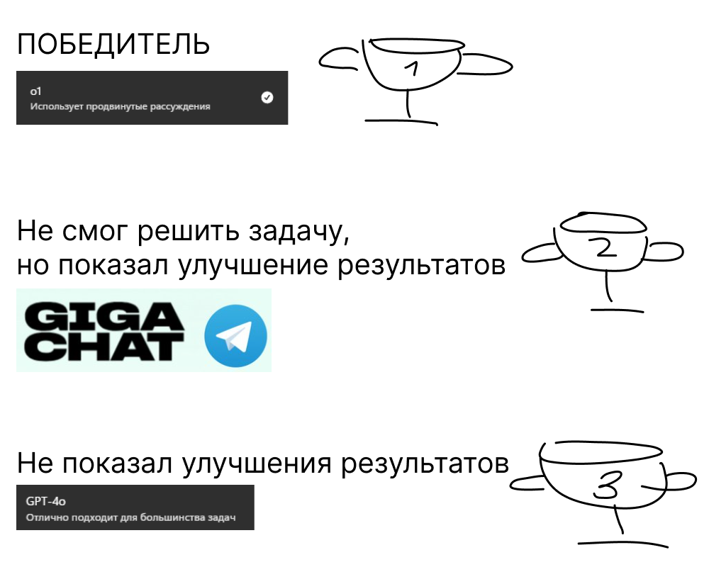 Задача про арбуз, «ломающая» нейросети, или развитие логики у языковых моделей за год - 14