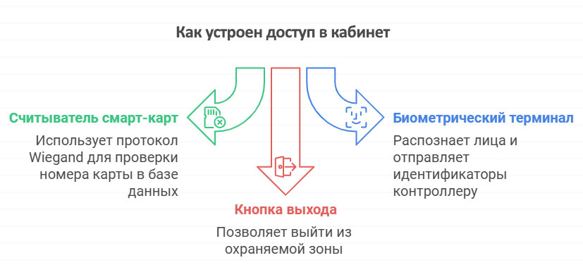 Red Team против умного замка: взламываем биометрическую СКУД при помощи скрепки и магнита - 3 Red Team против умного замка: взламываем биометрическую СКУД при помощи скрепки и магнита - 3