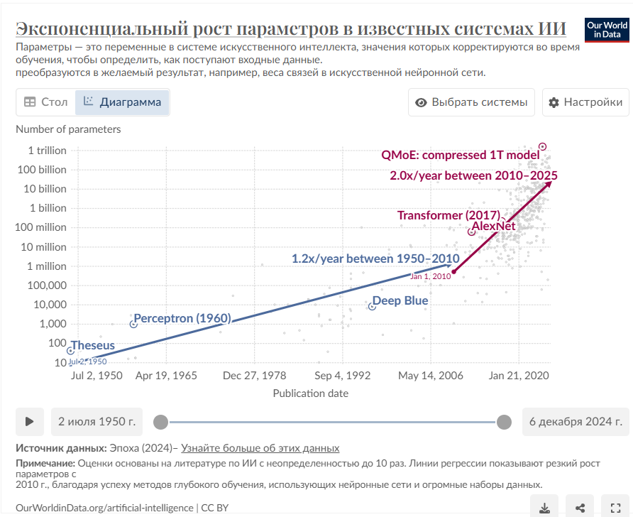 Масштабирование: как увеличение количества ресурсов сделало искусственный интеллект более способным - 2 Масштабирование: как увеличение количества ресурсов сделало искусственный интеллект более способным - 2