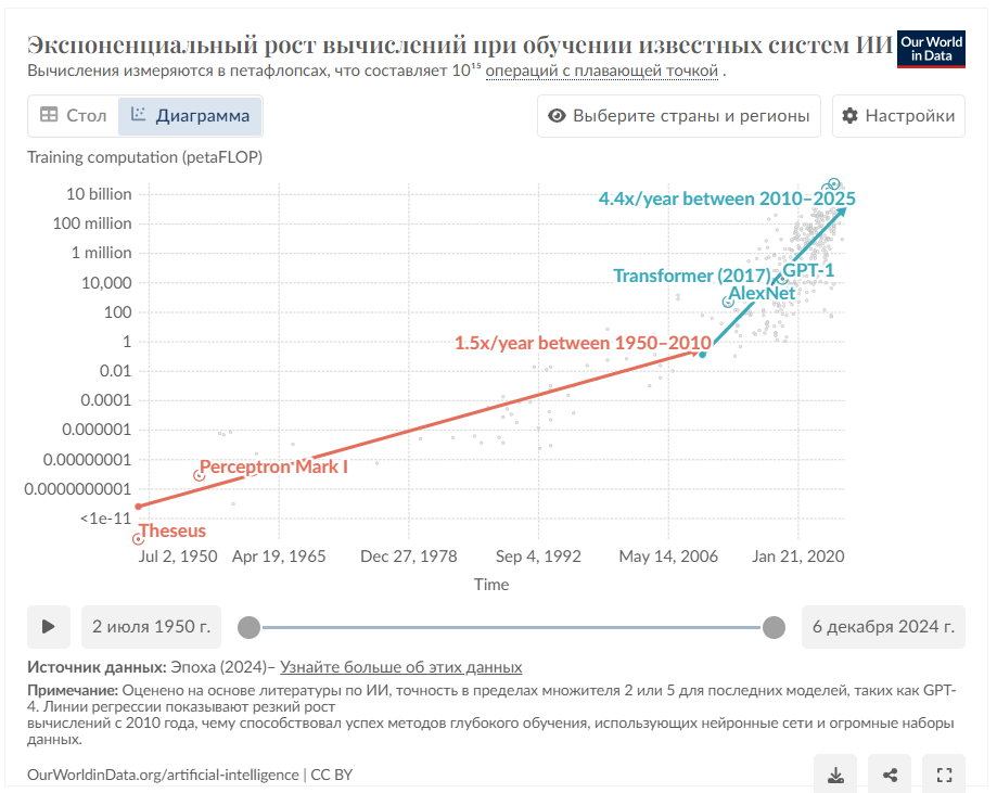 Масштабирование: как увеличение количества ресурсов сделало искусственный интеллект более способным - 3 Масштабирование: как увеличение количества ресурсов сделало искусственный интеллект более способным - 3