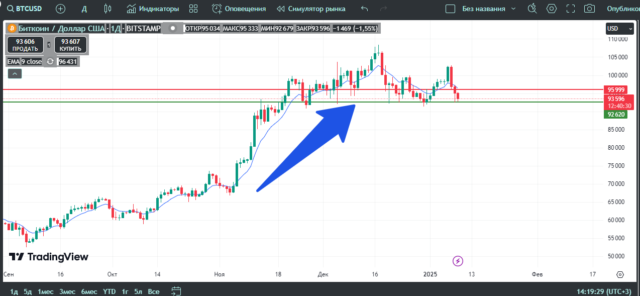 Как купить или продать биткоин и заработать в 2025 году - 1