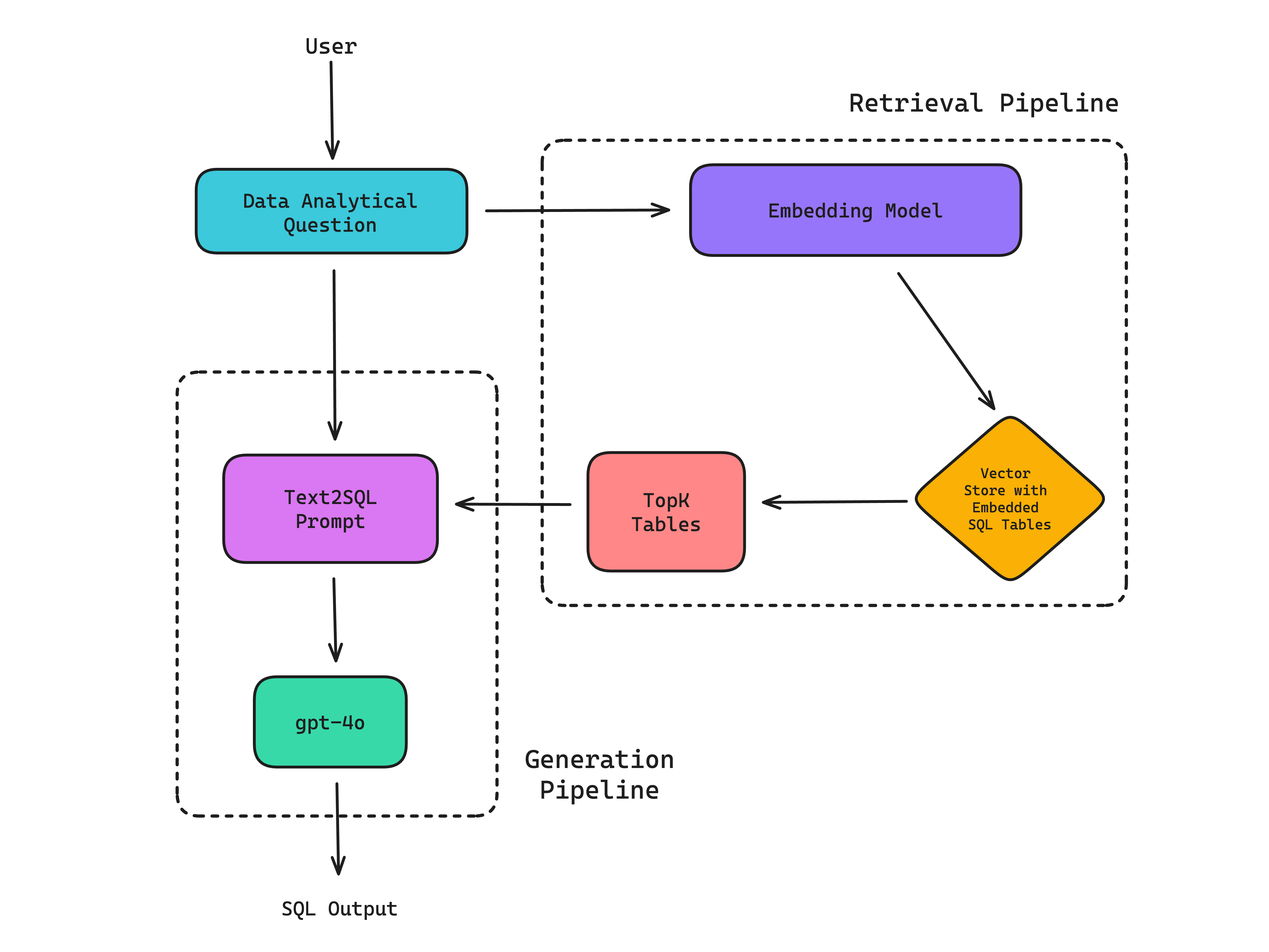 Гипотетическая архитектура Text-SQL