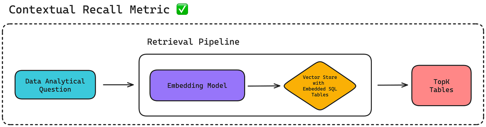 Метрику контекстной полноты зачастую можно использовать для оценки конвейеров извлечения