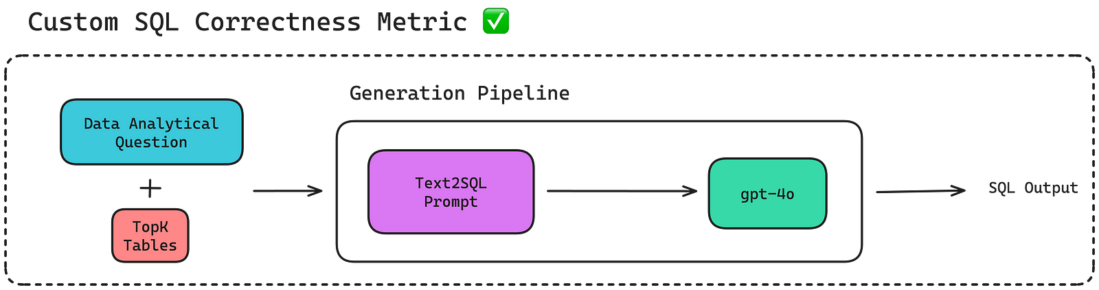 Пользовательская метрика корректности SQL может использоваться для оценки выходных данных SQL