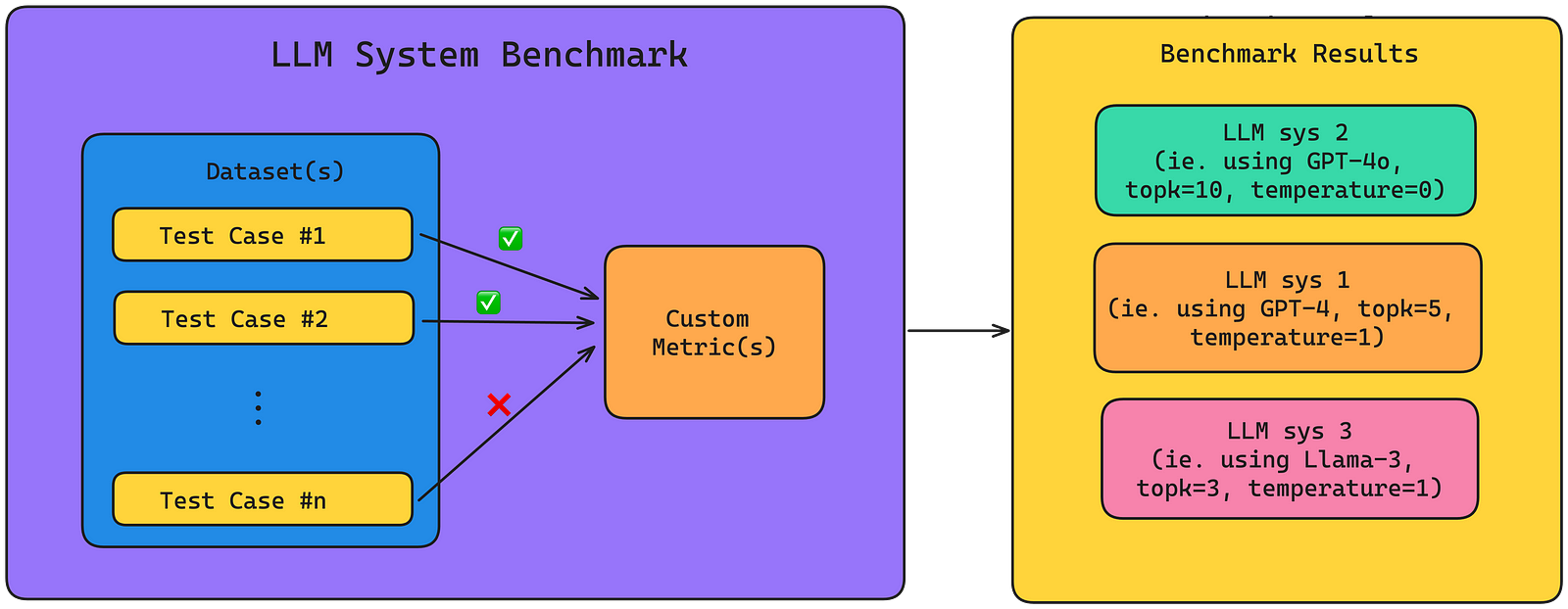 Бенчмаркинг систем LLM 