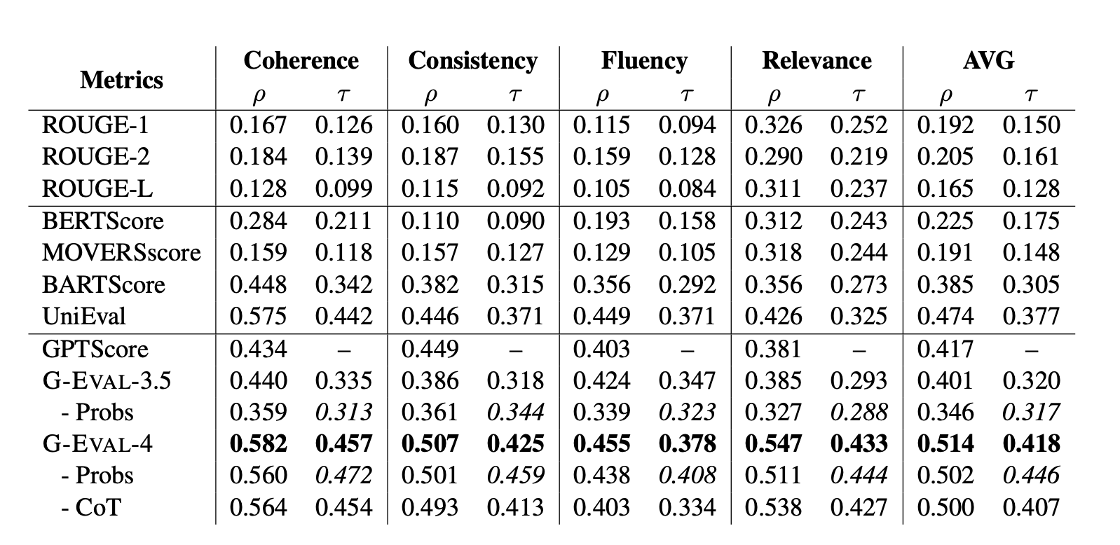 Более высокая корреляция Спирмена и Кендалла-Тау отражает более высокую согласованность с человеческим суждением.
