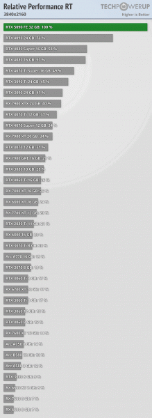 GeForce RTX 5090 нужно было называть RTX 4090 Ti? Обзоры показывают, что карта очень мощная, но прирост кажется небольшим на фоне энергопотребления и смены поколения - 3 GeForce RTX 5090 нужно было называть RTX 4090 Ti? Обзоры показывают, что карта очень мощная, но прирост кажется небольшим на фоне энергопотребления и смены поколения