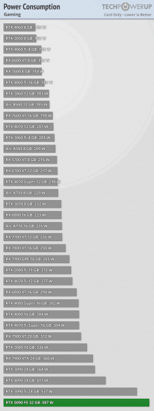 GeForce RTX 5090 нужно было называть RTX 4090 Ti? Обзоры показывают, что карта очень мощная, но прирост кажется небольшим на фоне энергопотребления и смены поколения - 4 GeForce RTX 5090 нужно было называть RTX 4090 Ti? Обзоры показывают, что карта очень мощная, но прирост кажется небольшим на фоне энергопотребления и смены поколения