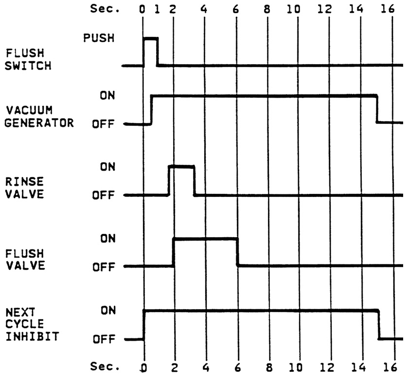 Циклограмма смыва