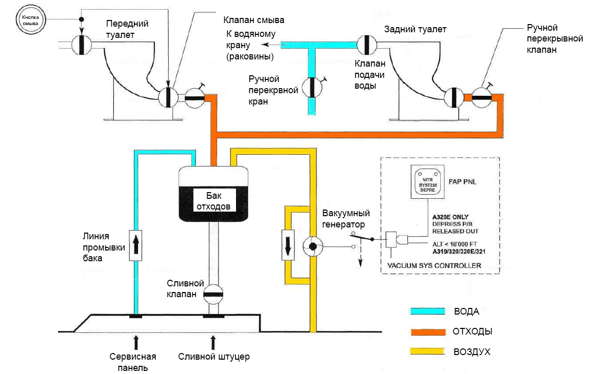 Принципиальная схема системы удаления отходов А320