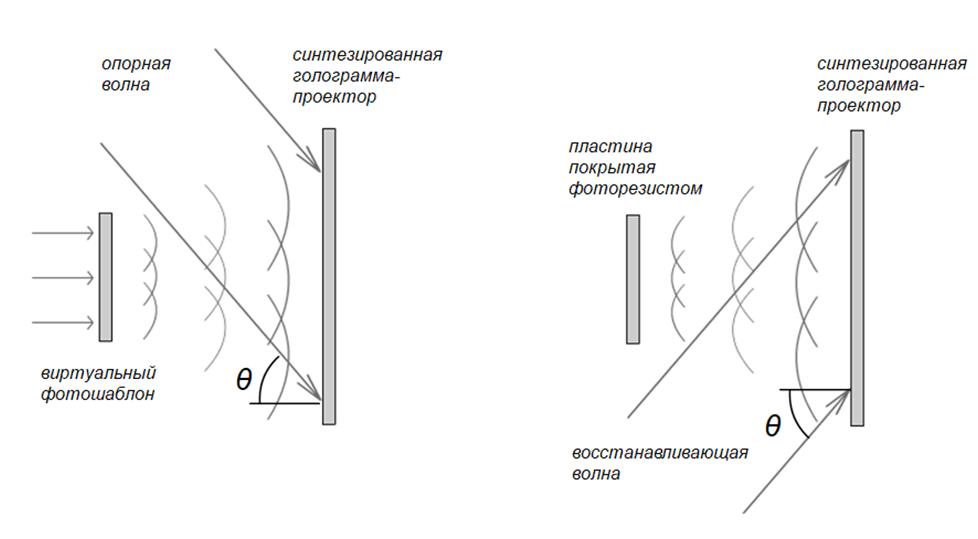 Рис. 3. Рассматриваемые схемы синтеза и восстановления голограмм