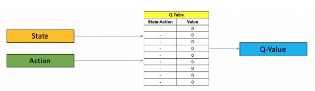 Структура Q-table (Q-функция)