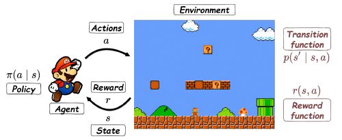 Цикл взаимодействия RL-агента и среды