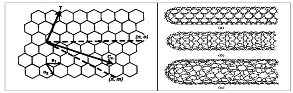 Рис.2. На листе графена показаны базисные векторы а1 и а2 элементарной ячейки, направление оси Т, вокруг которой сворачивается лист при образовании УНТ кресельной структуры (а). При других ориентациях вектора Т образуются зигзаговые (б) и хиральные УНТ (в) структуры     
