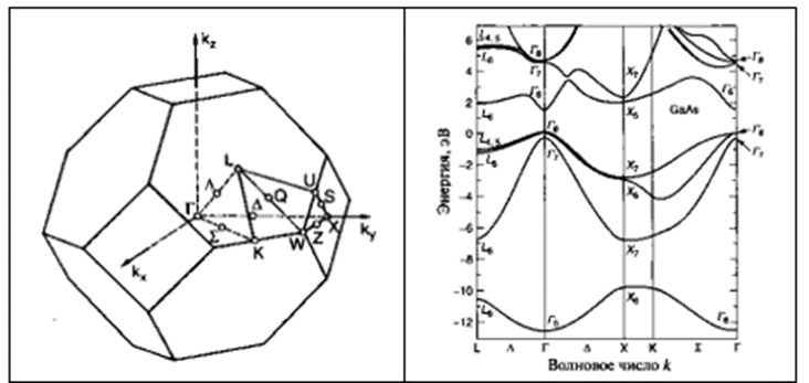 Рис. 4. Пространственная зона Бриллюэна арсенида галлия и цинковой обманки показаны.  Точки высокой симметрии Г, К, L, U, W, X и оси симметрии Δ Ʃ, Q, S, Z. Справа Зонная структура арсенида галлия, вычисленная методом пседопотенциалов     