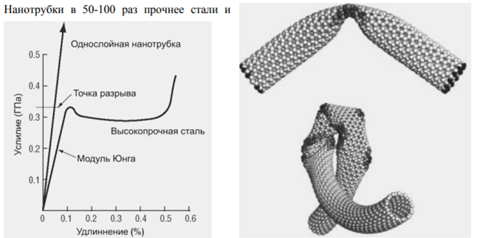 Рис. 6. Нанотрубки в 50-100 раз прочнее стали имеют в шесть раз меньшую плотность. Модуль Юнга у нанотрубок вдвое выше, чем у обычных углеродных волокон.     