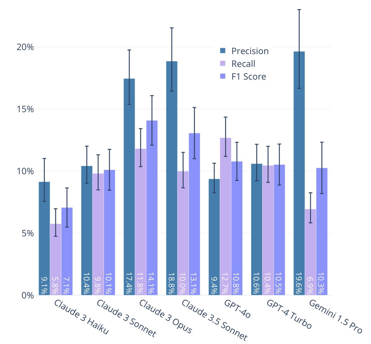 Результаты тестирования моделей на наборе данных eyeballvul, которые показывают их точность, полноту и F1-меру (эта метрика позволяет оценить, насколько хорошо модель одновременно находит уязвимости и избегает ложные срабатывания)