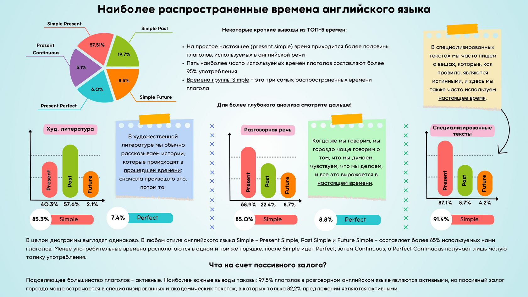 Источник. Исследование: Most common English verb tenses