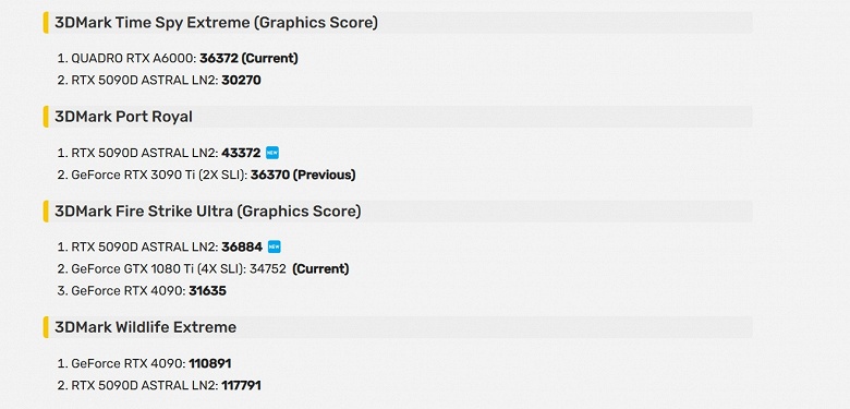 GeForce RTX 5090D опередила две RTX 3090 Ti и четыре GTX 1080 Ti. Экстремальный разгон позволил установить ряд рекордов