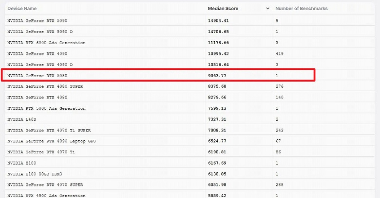 Nvidia, и вот это новое поколение видеокарт? GeForce RTX 5080 в первых тестах не дотягивает до RTX 4090
