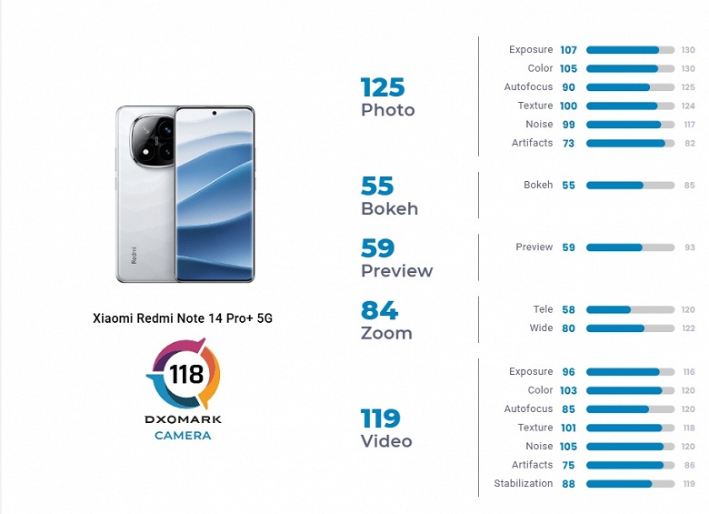 Среднебюджетный Xiaomi Redmi Note 14 Pro+ 5G снимает на уровне iPhone. Правда, iPhone 12