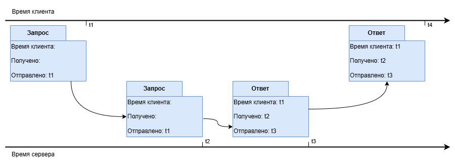 Рисунок 2. Процесс синхронизации клиента и сервера
