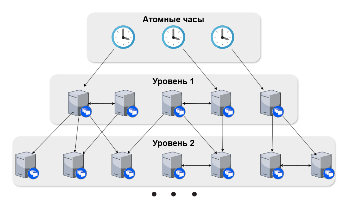 Рисунок 1. Иерархическая структура NTP-серверов
