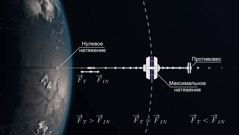Космический лифт за 15 минут, изображение №4