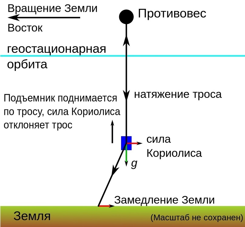 Космический лифт за 15 минут, изображение №6