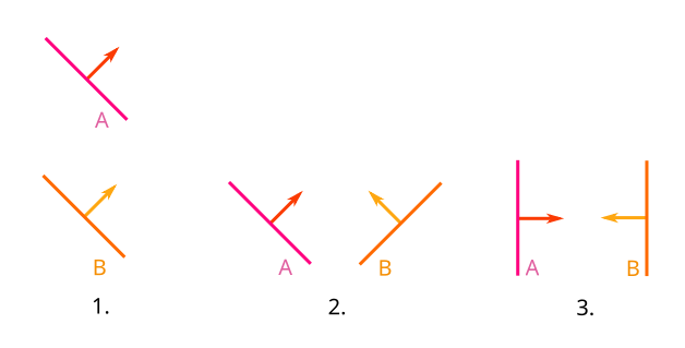 Failure cases for each of the three conditions. 1. Portal B is behind A, so A can’t see through it.  2. B is in front of A,, but A is not behind B.  3. Portals face each other.