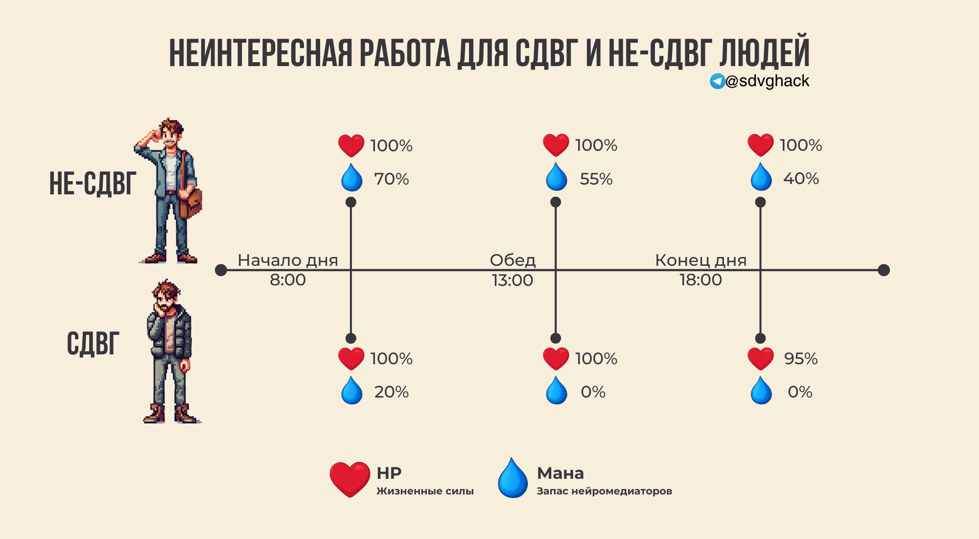 Рис. 2. Неинтересная работа для СДВГ и НЕ-СДВГ людей