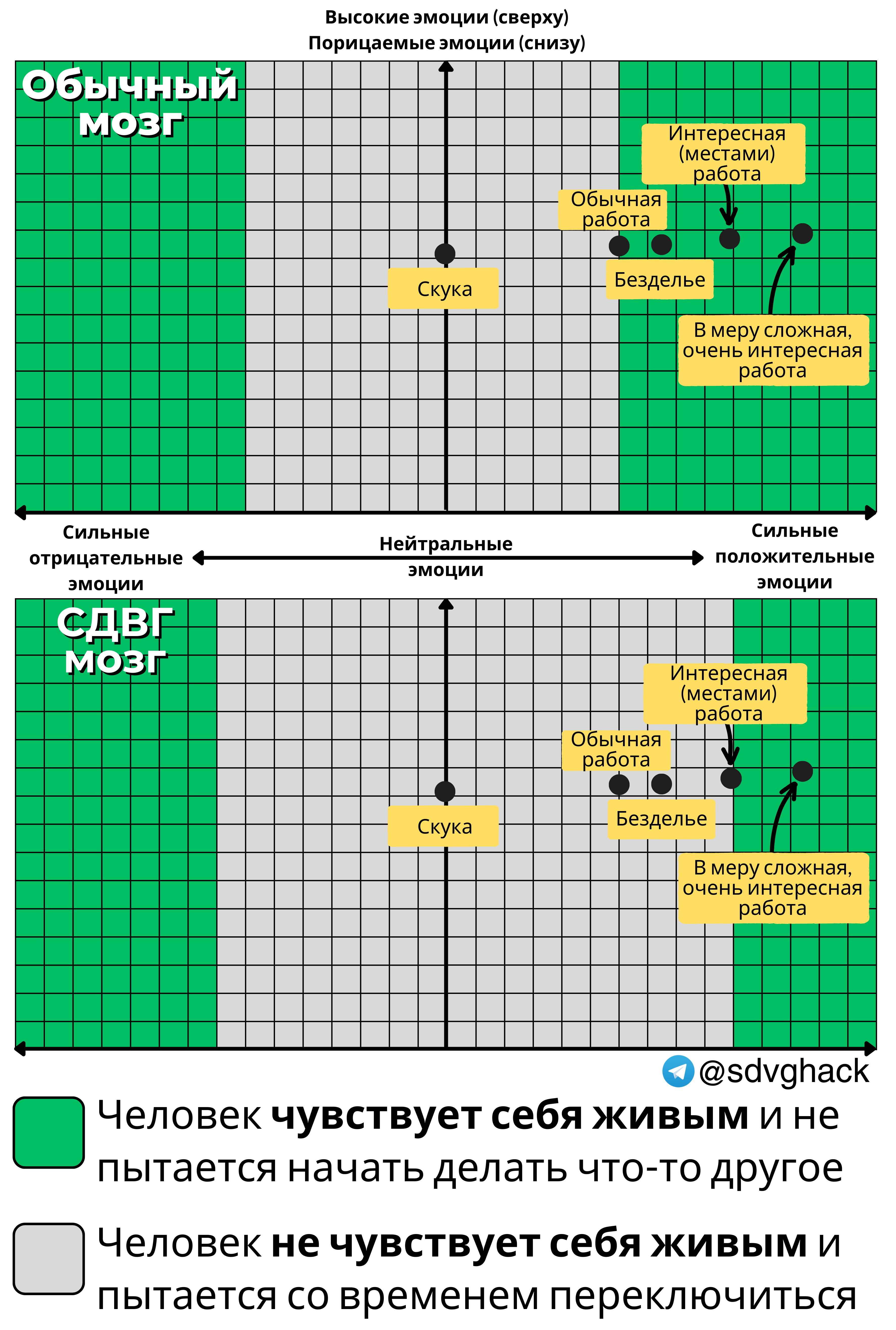 Рис. 3. Теория эмоциональных зон. Версия с бездельем.