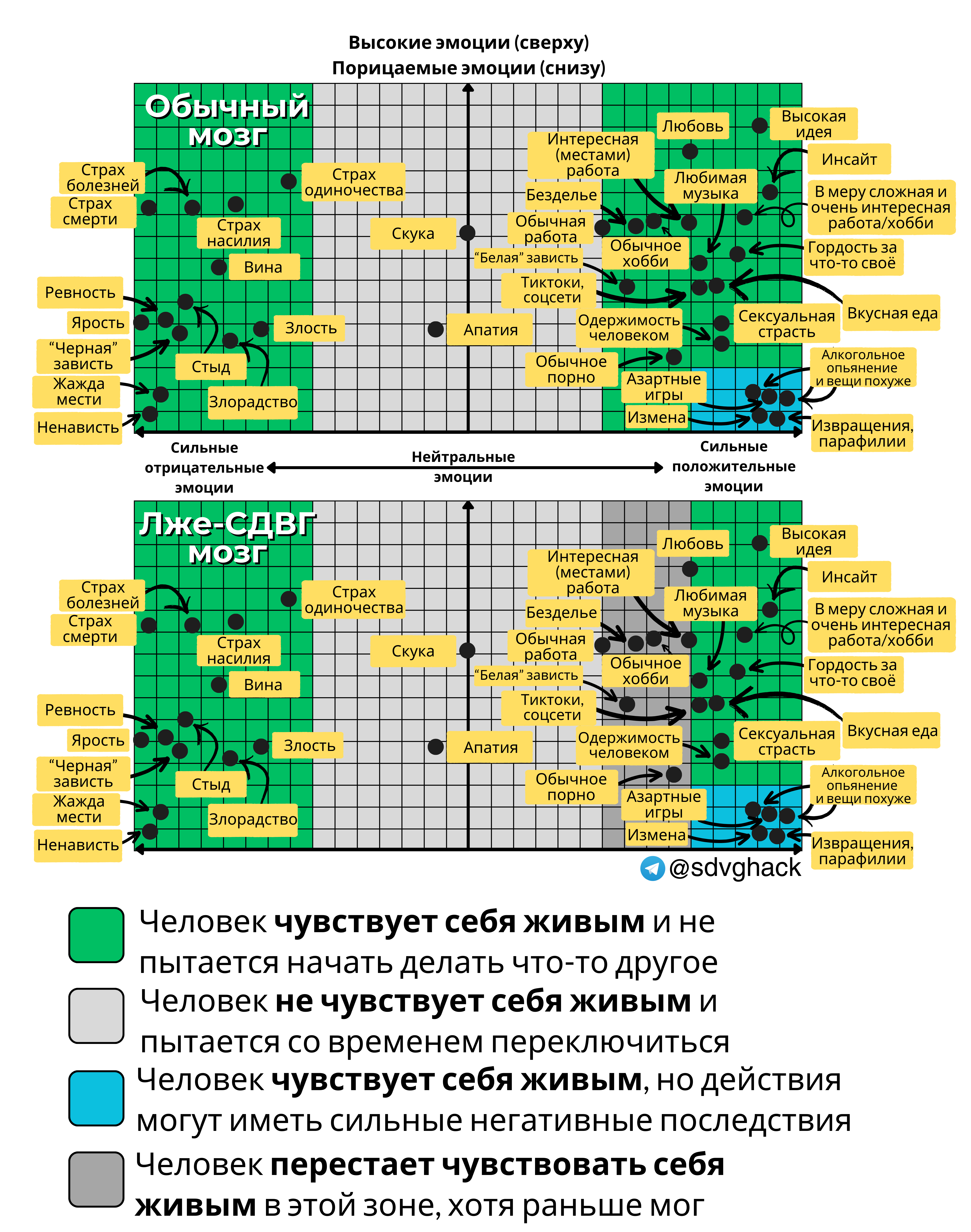 Рис.5. Теория эмоциональных зон. Версия для Лже-СДВГ с возможностью отката.