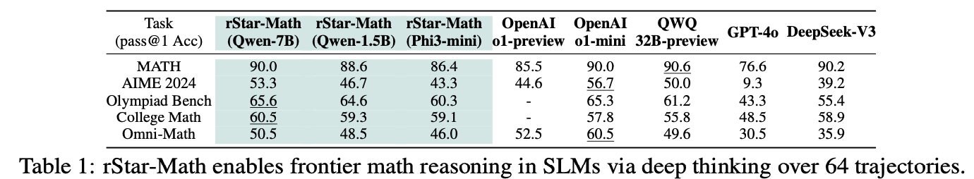 Революция в математическом мышлении малых языковых моделей с rStar-Math - 6