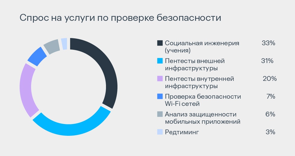 13 уязвимостей на компанию: свежая ИБ-статистика от пентестеров - 2 13 уязвимостей на компанию: свежая ИБ-статистика от пентестеров - 2