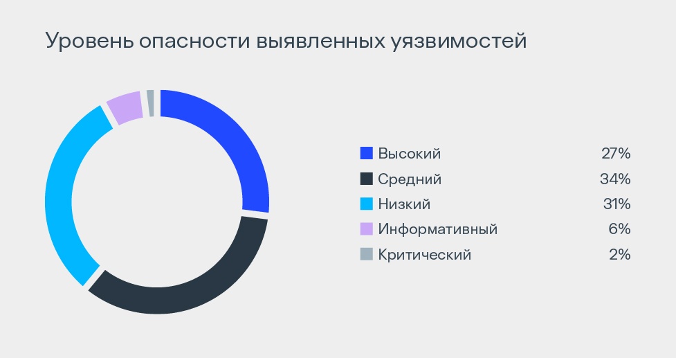 13 уязвимостей на компанию: свежая ИБ-статистика от пентестеров - 3 13 уязвимостей на компанию: свежая ИБ-статистика от пентестеров - 3