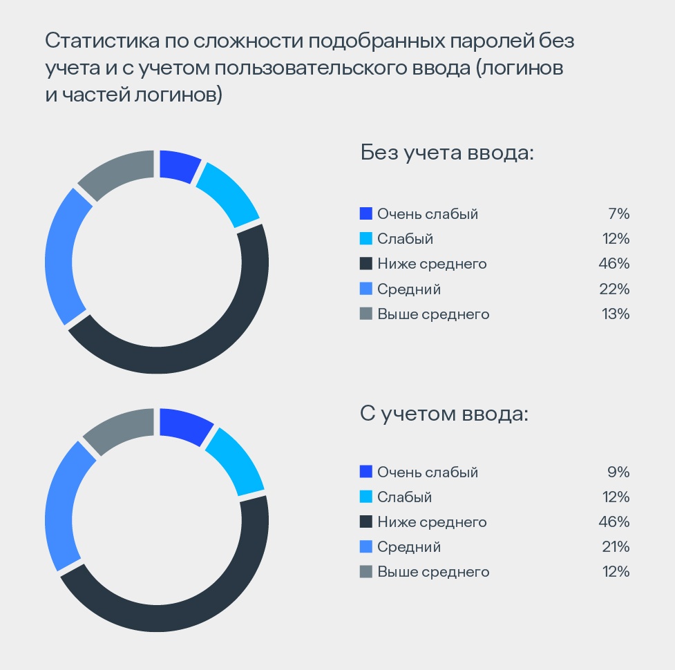 Для классификации сложности паролей использовался инструмент zxcvbn