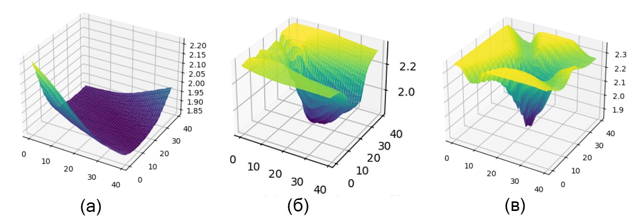 Рис. 2. Ландшафты функции потерь простой полносвязной сети на MNIST по (а) случайным осям, (б) осям Adam и (в) осям гессиана.