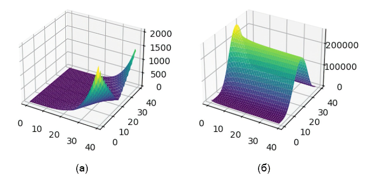 Рис. 3. Ландшафты функции потерь по осям Adam для LeNet в (а) режиме add и (б) режиме adameq.