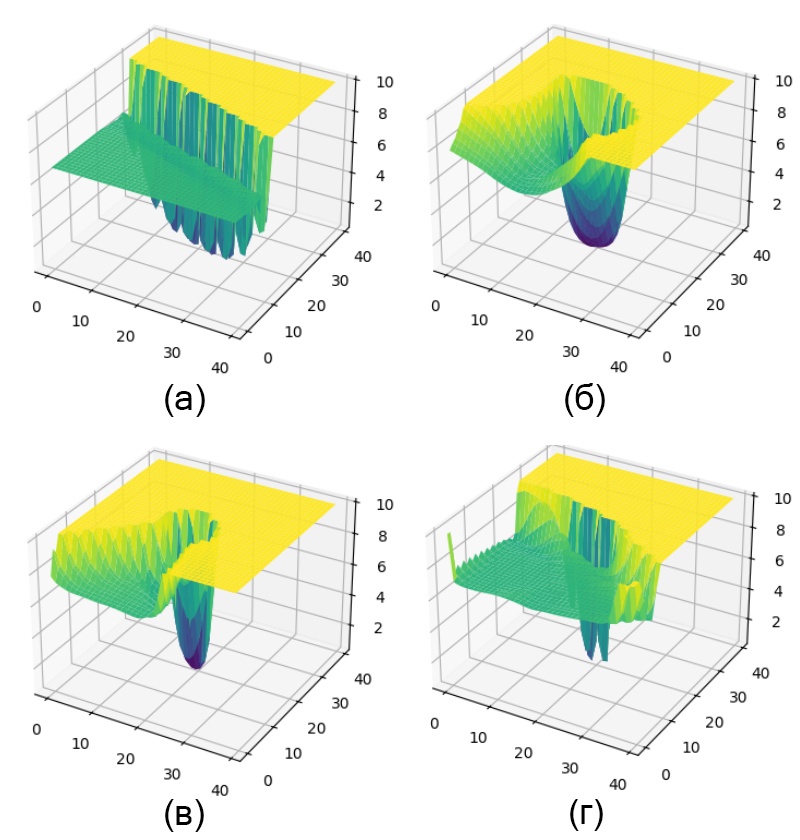 Рис. 4. Ландшафты функции потерь ResNet на ImageNet (а) без нормализации и (б) с нормализацией weight, (в) нормализацией filter L1, и (г) нормализацией filter L2. 