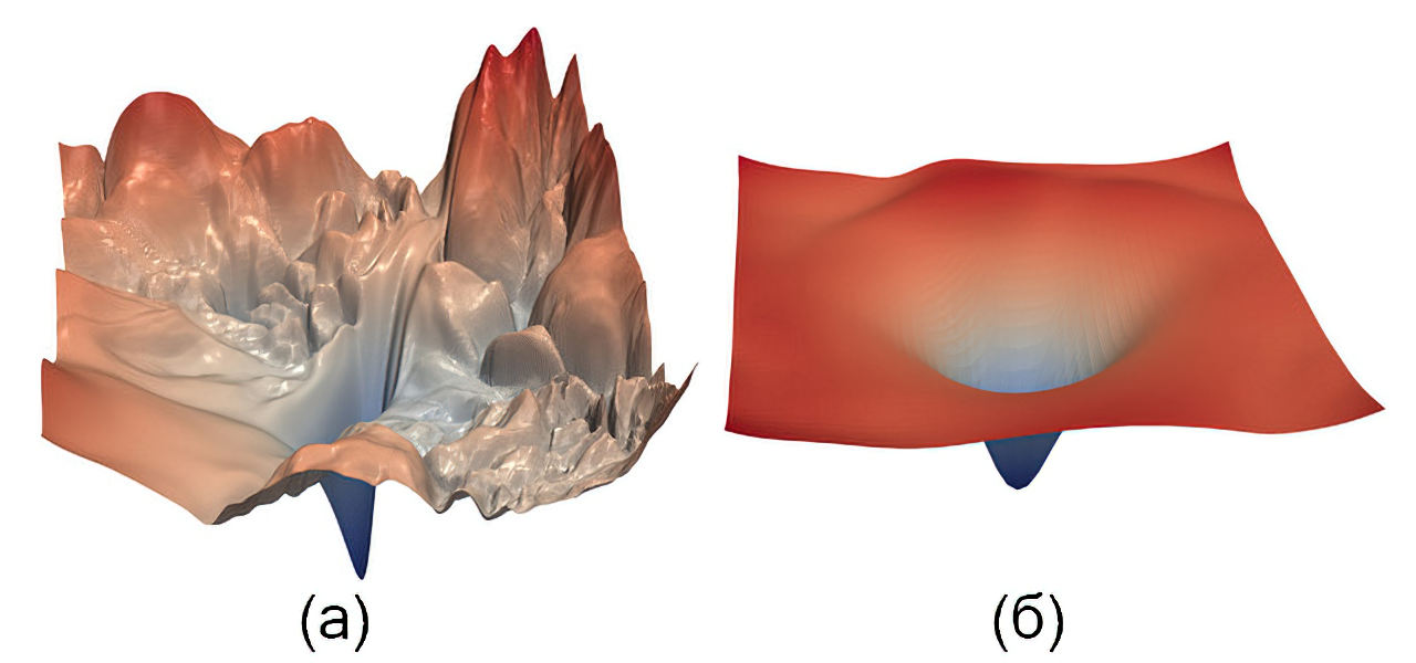 Рис. 1. Ландшафт функции потерь для ResNet56 на Cifar10 (a) без и (б) с транзитными соединениями [LLOg].