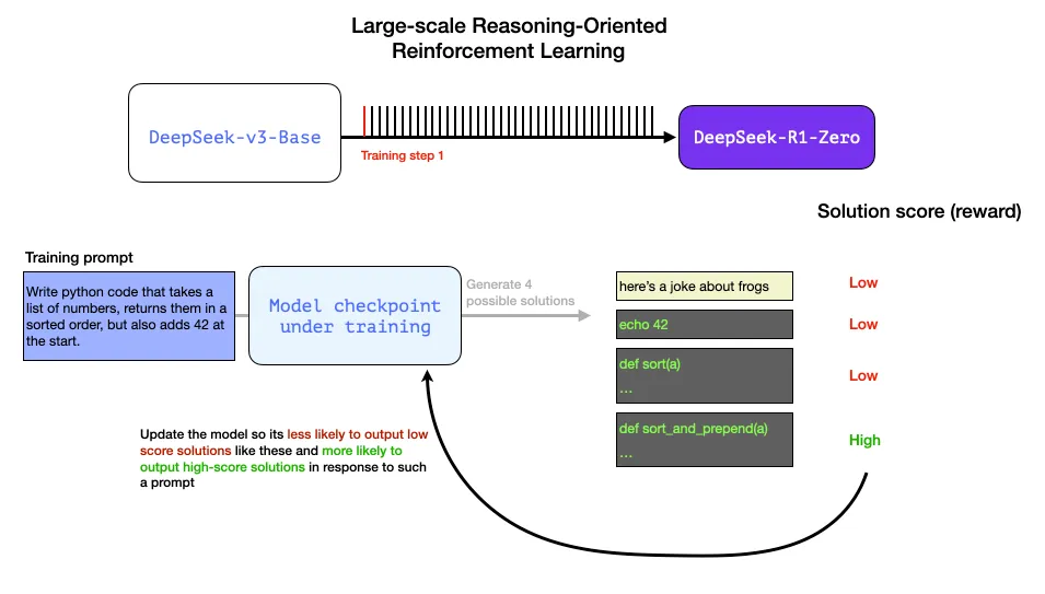 Как работает модель DeepSeek-R1. Объясняем в иллюстрациях и схемах - 11