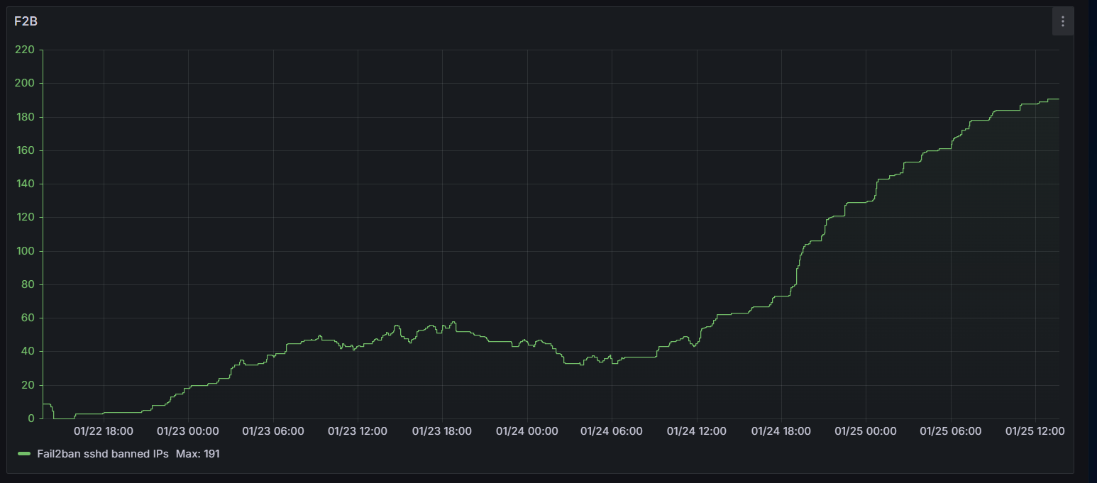 Количество IP заблокированных fail2ban Количество IP заблокированных fail2ban
