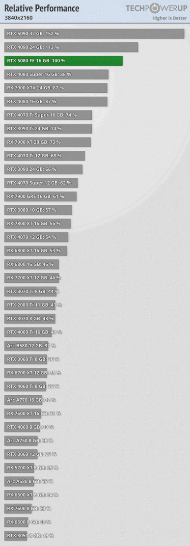 GeForce RTX 5080 &mdash; самая слабая смена поколения видеокарт Nvidia за много лет, если не за всё время. Тесты показывают прирост до 15% 