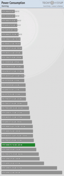 GeForce RTX 5080 &mdash; самая слабая смена поколения видеокарт Nvidia за много лет, если не за всё время. Тесты показывают прирост до 15% 