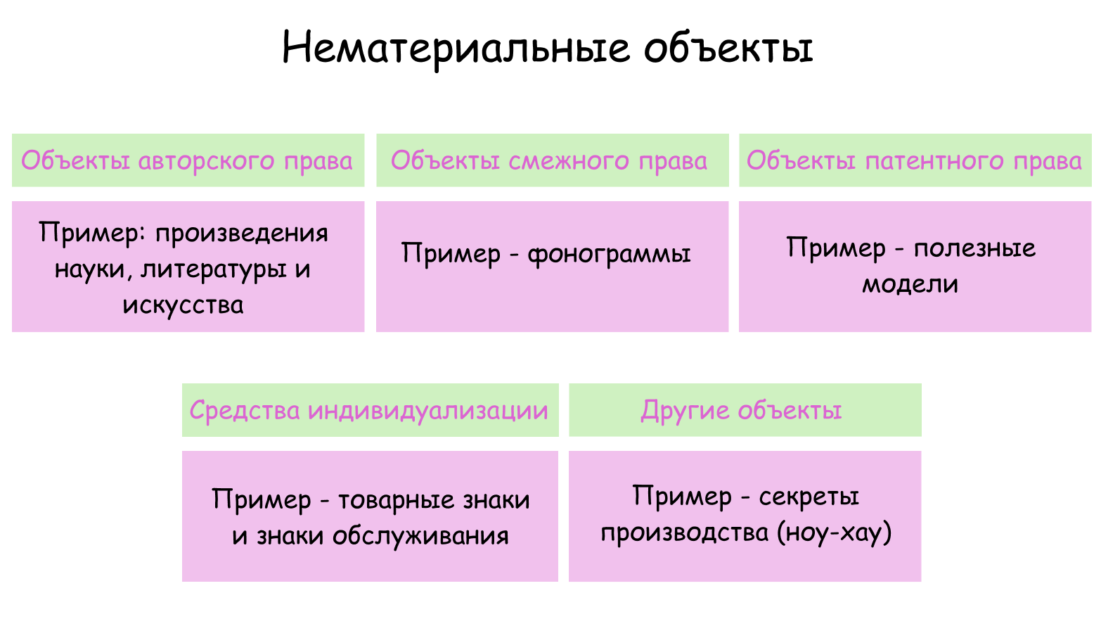 Нематериальные объекты распределены по пяти группам  