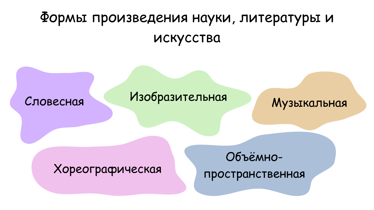 Произведение науки, литературы и искусства обязательно имеет какую-то форму  