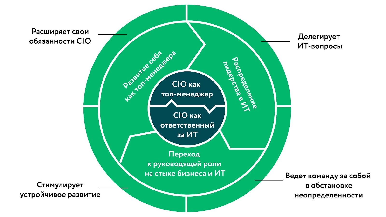Построение стратегии ИИ, дающей реальную ценность вашему бизнесу