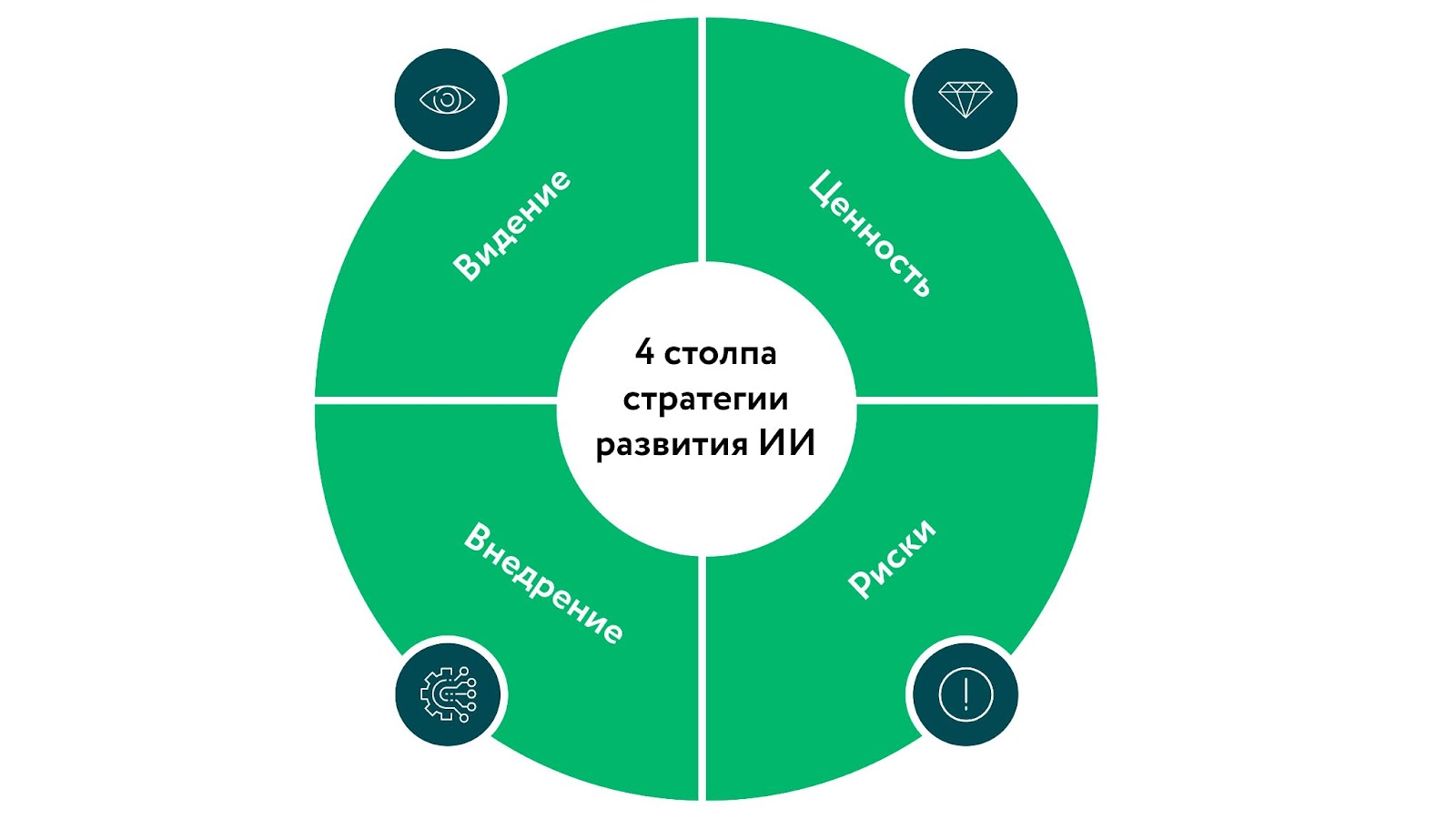 Стратегия ИИ: от формирования видения до реализации инициатив на базе ИИ, дающих реальную ценность бизнесу